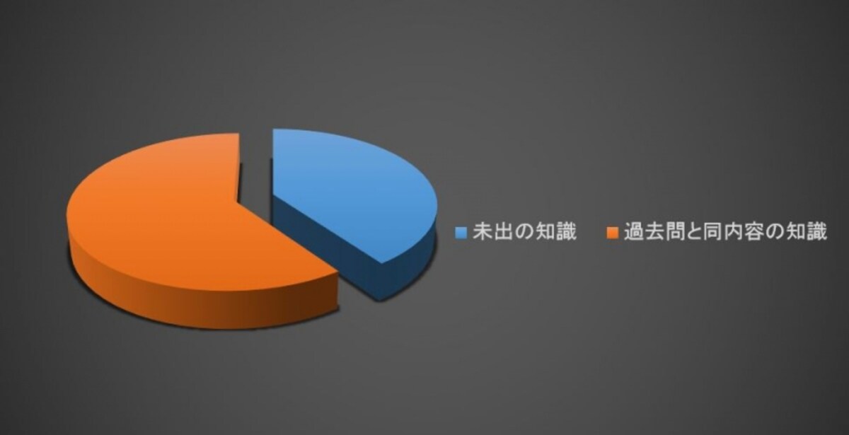司法書士試験における過去問と未出の知識