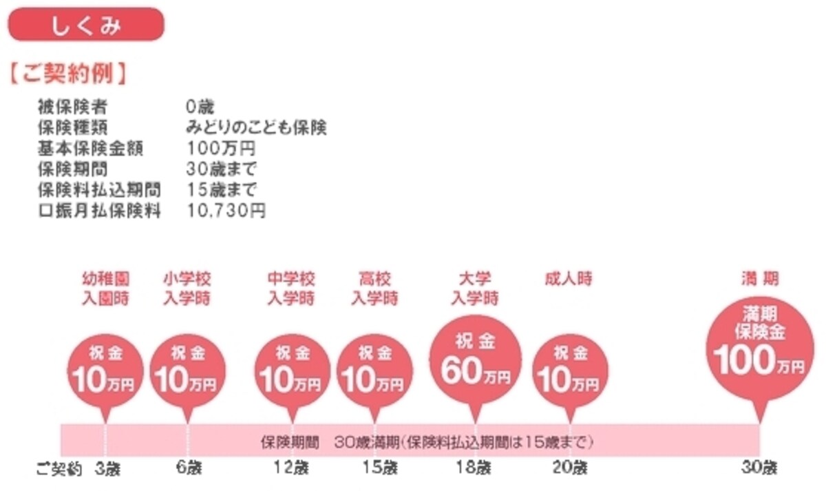 みどりのこども保険のしくみ図