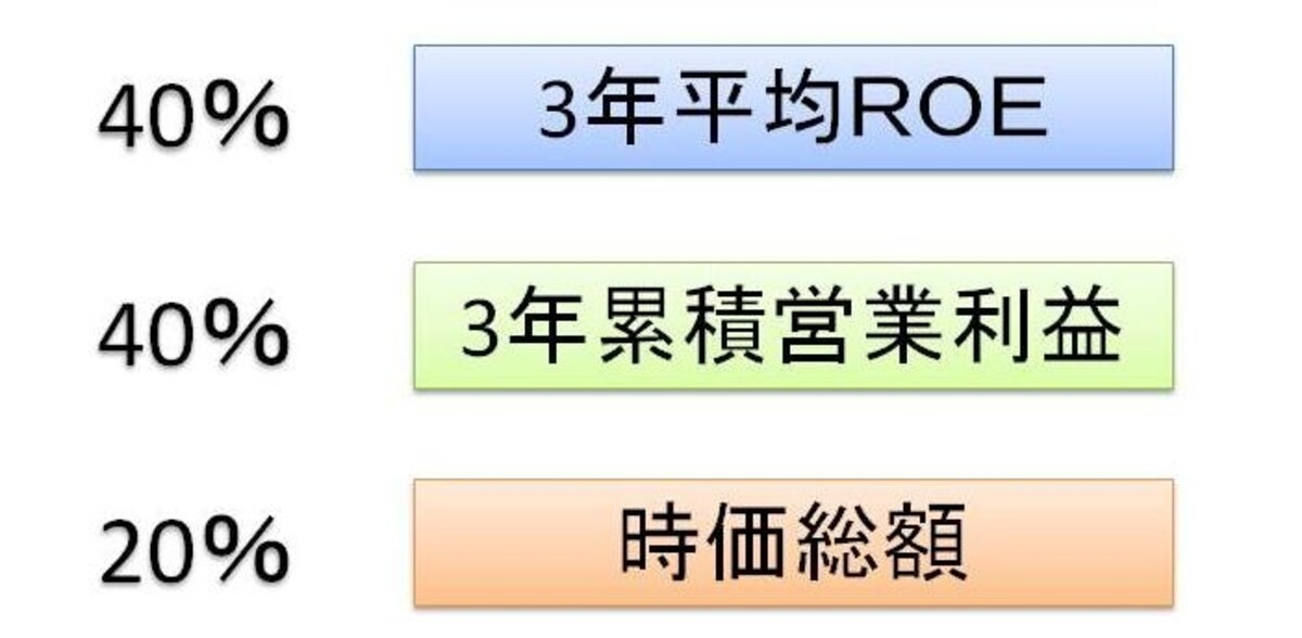 【図1　JPX日経400銘柄選定のためにポイントとなる3つの指標（ROE、営業利益、時価総額）】