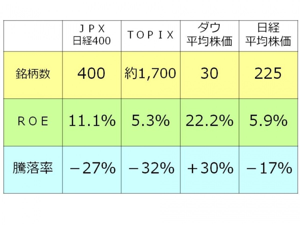 【図2　JPX日経400、TOPIX、ダウ平均株価、日経平均株価の銘柄数、ROE、騰落率の比較】