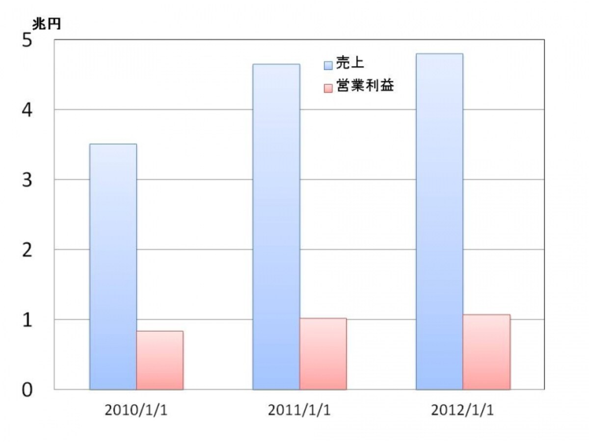 【図3　エクソンモービルの売上、営業利益の推移】