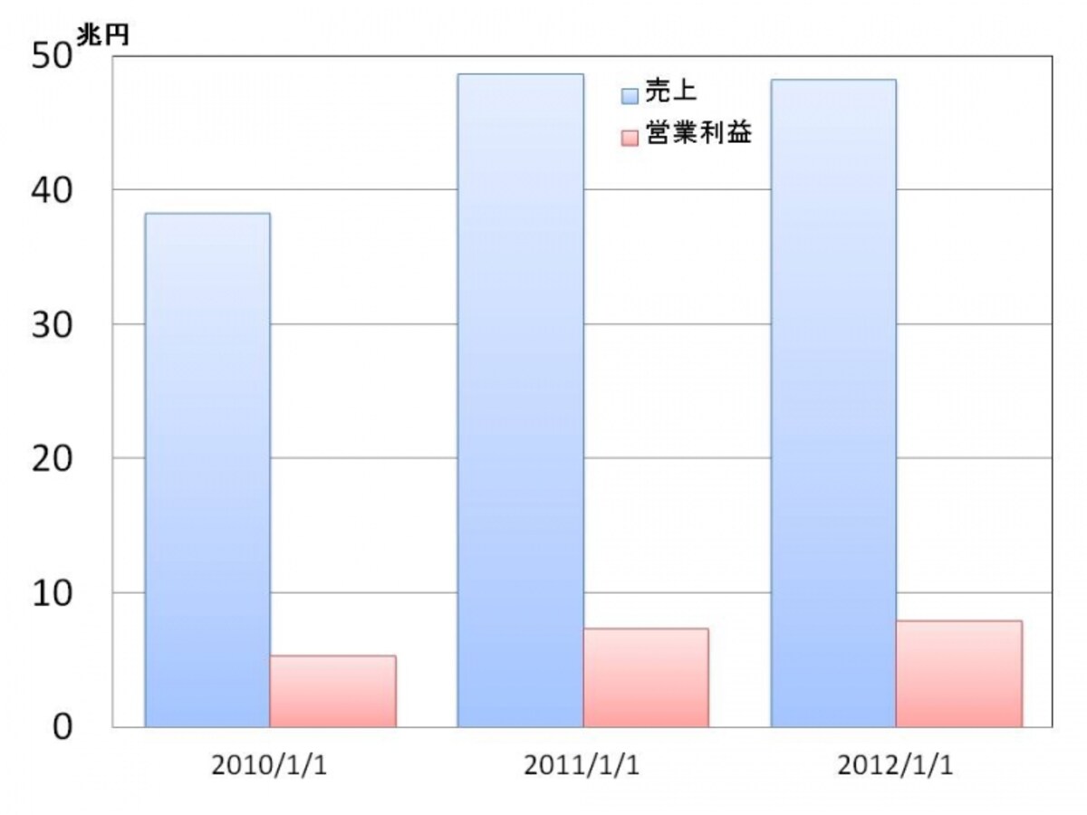【図4　コカ・コーラの売上、営業利益の推移】