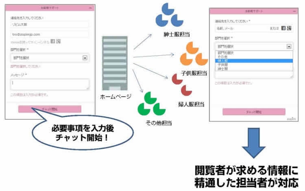 【デパート機能】複数の担当者のうち、閲覧者の求める情報を持った者が直接チャット対応を行えます