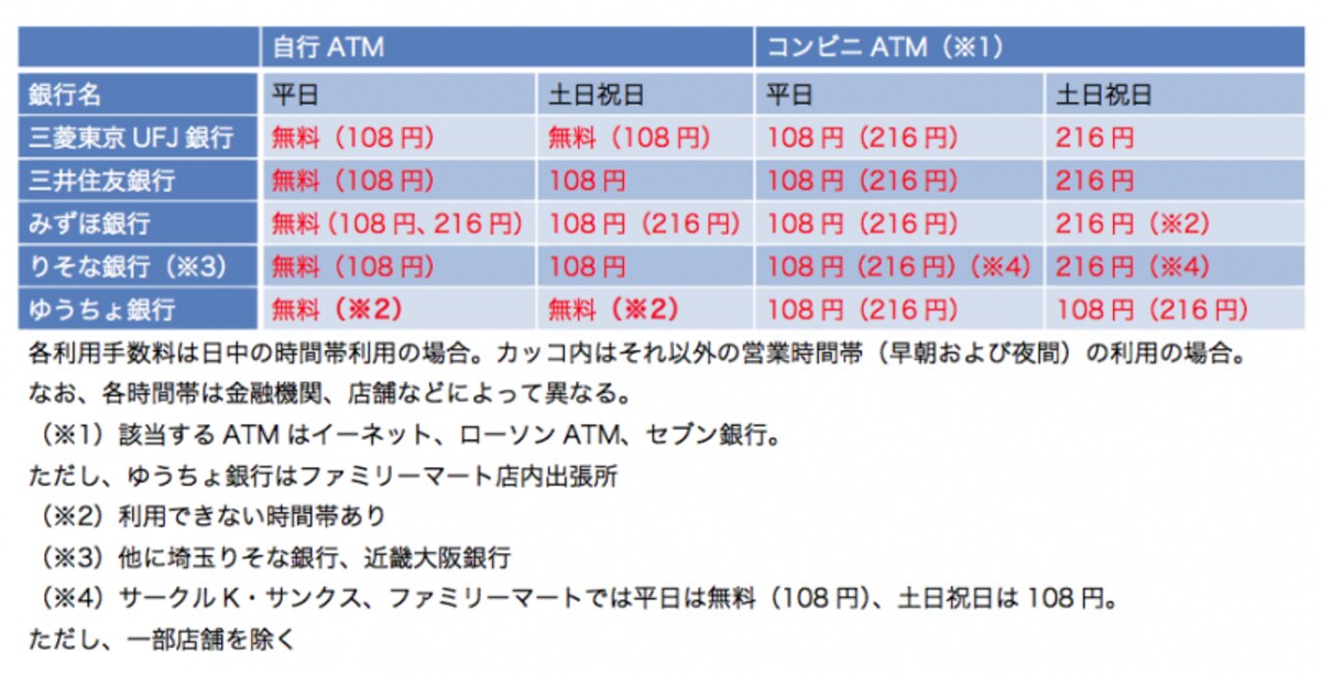 ATMの引き出し手数料は把握しておきたい