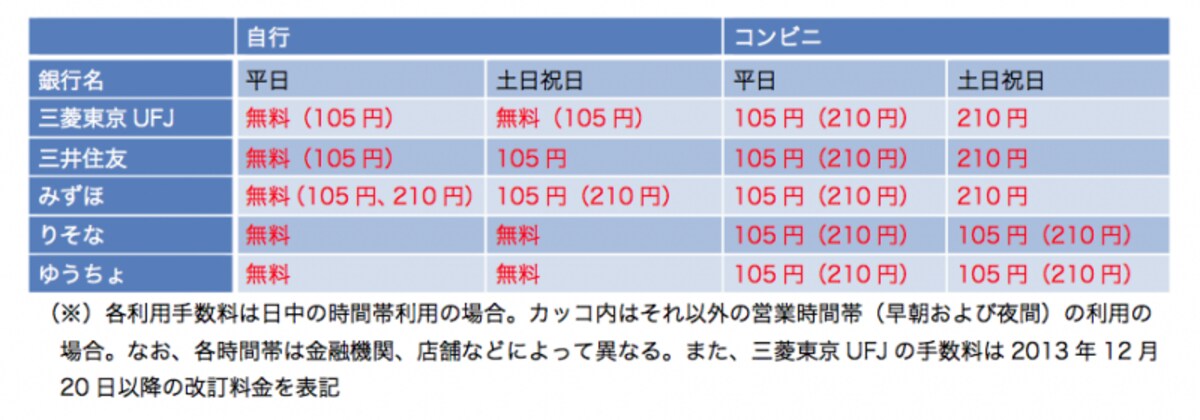 コンビニでの引き出しはコストがかかります