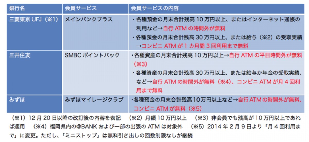 「会員サービス」はATM手数料を抑える効果があります