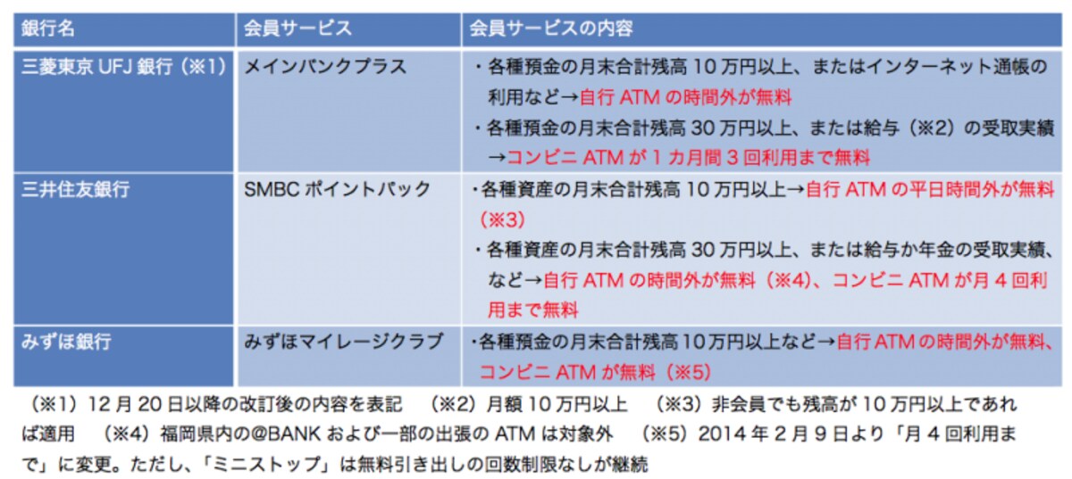 「会員サービス」はATM手数料を抑える効果があります
