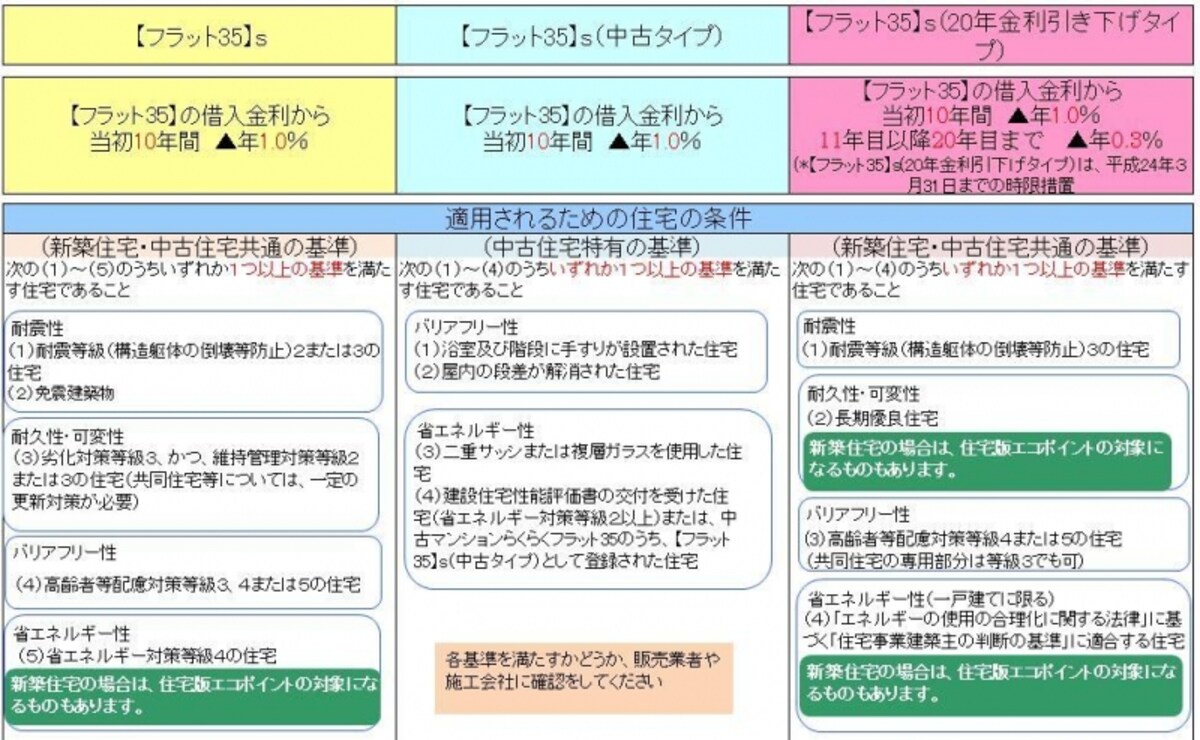 住宅金融支援機構ＨＰ掲載チラシより、ガイド平野泰嗣が表作成（クリックして拡大表示）