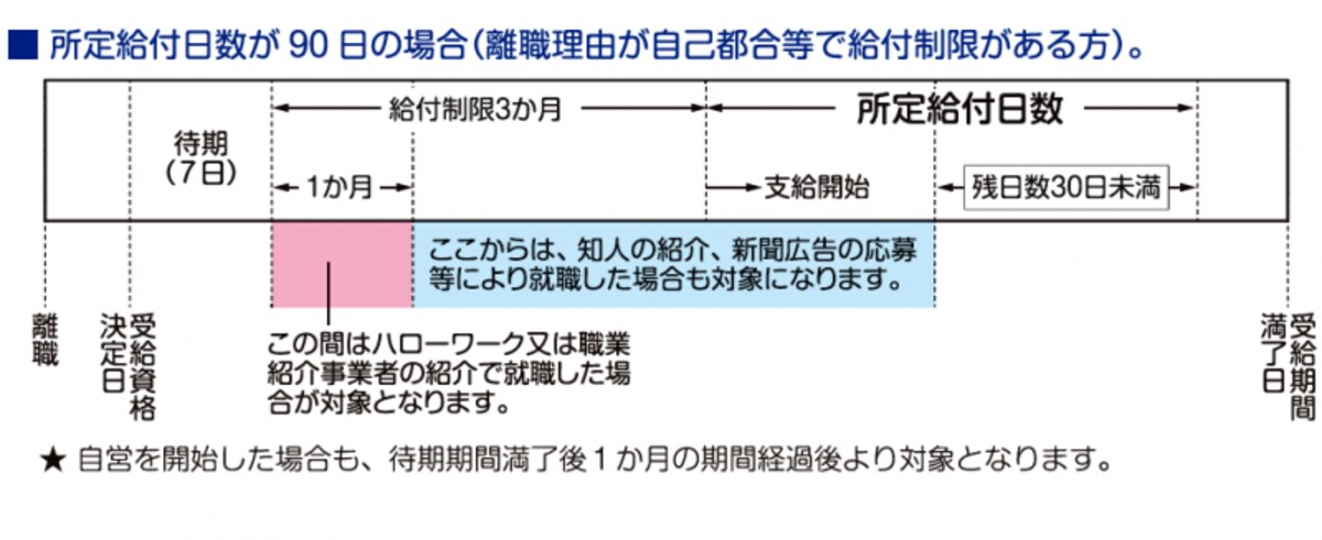 自己都合退職