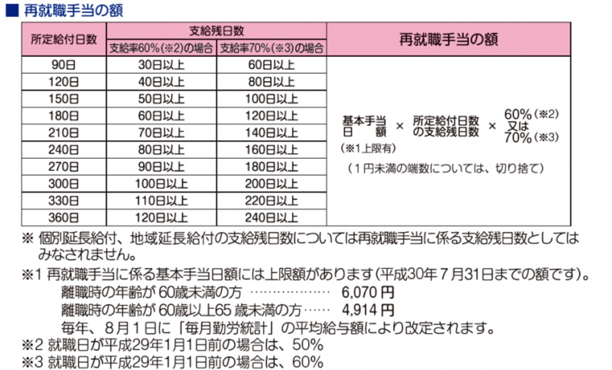 再就職手当額