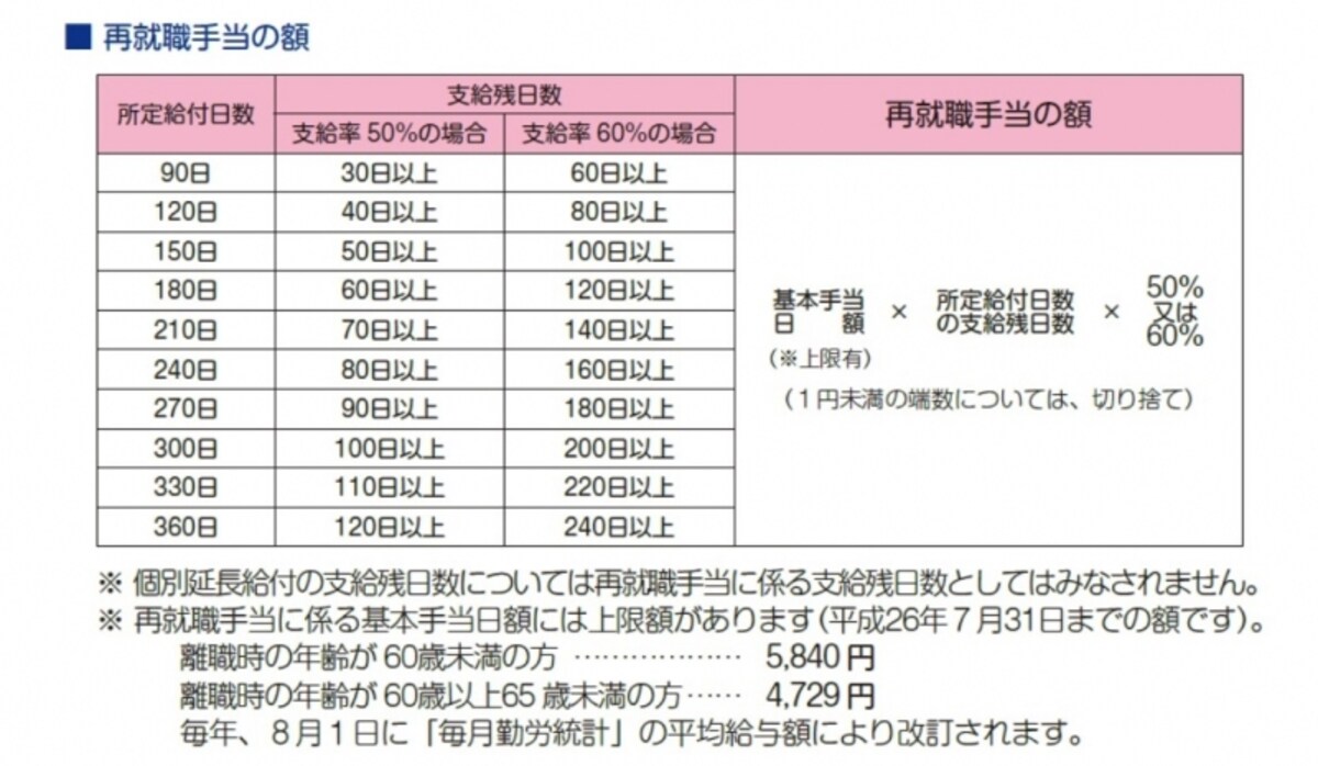 再就職手当額