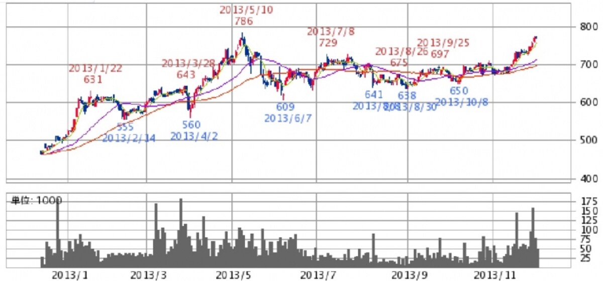 イチネンホールディングス　日足株価チャート