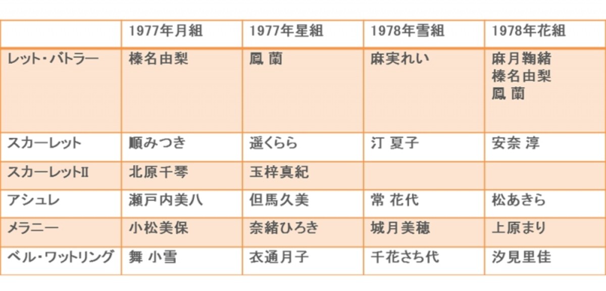 「風と共に去りぬ」配役