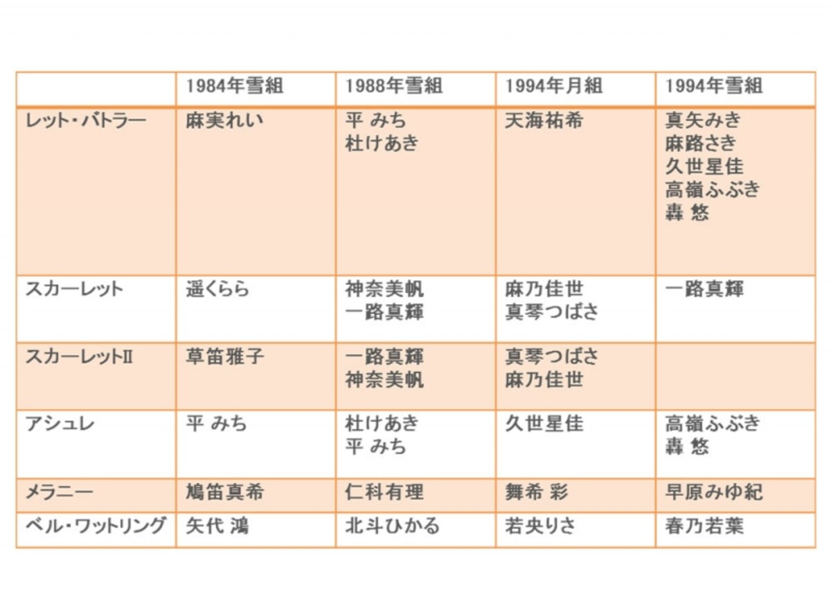 「風と共に去りぬ」配役