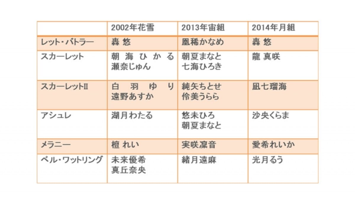 「風と共に去りぬ」配役