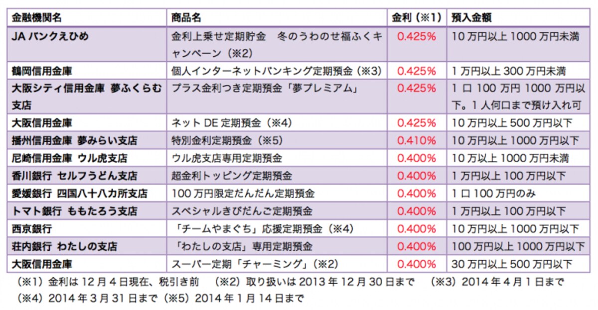 0.400％超の定期預金がいろいろ出ています