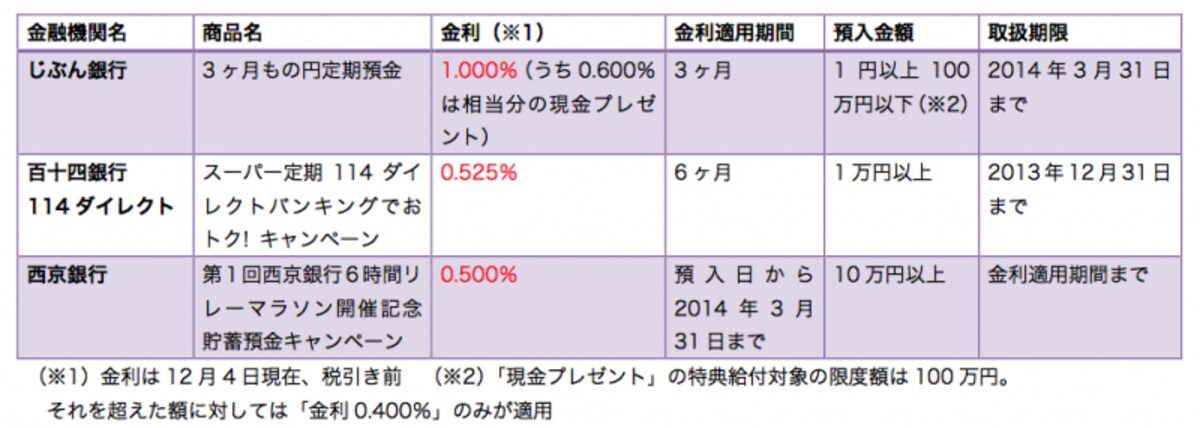 短期ながらやはり高金利は魅力