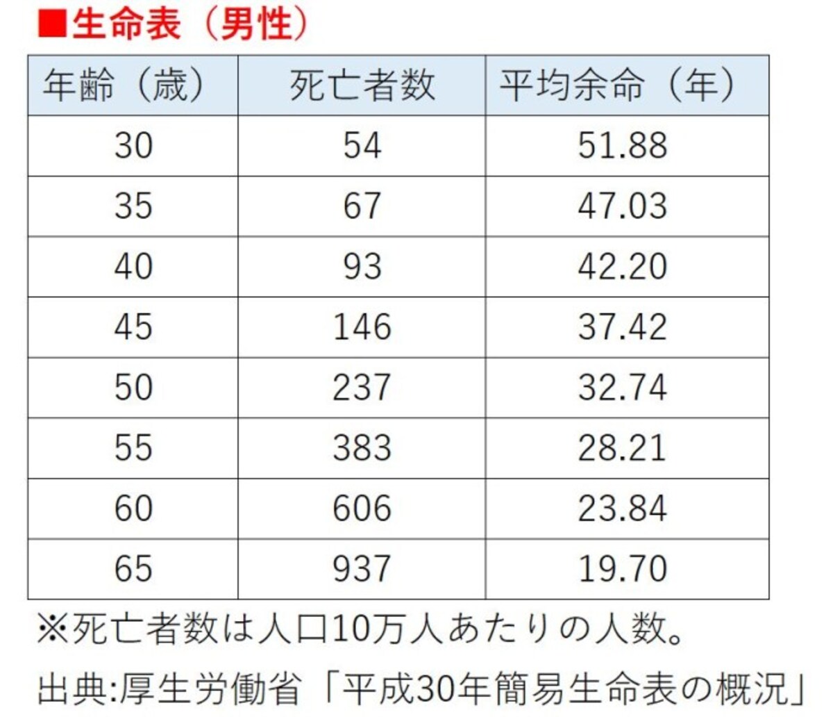 子どもが独立するまでに死亡する男性は少ない
