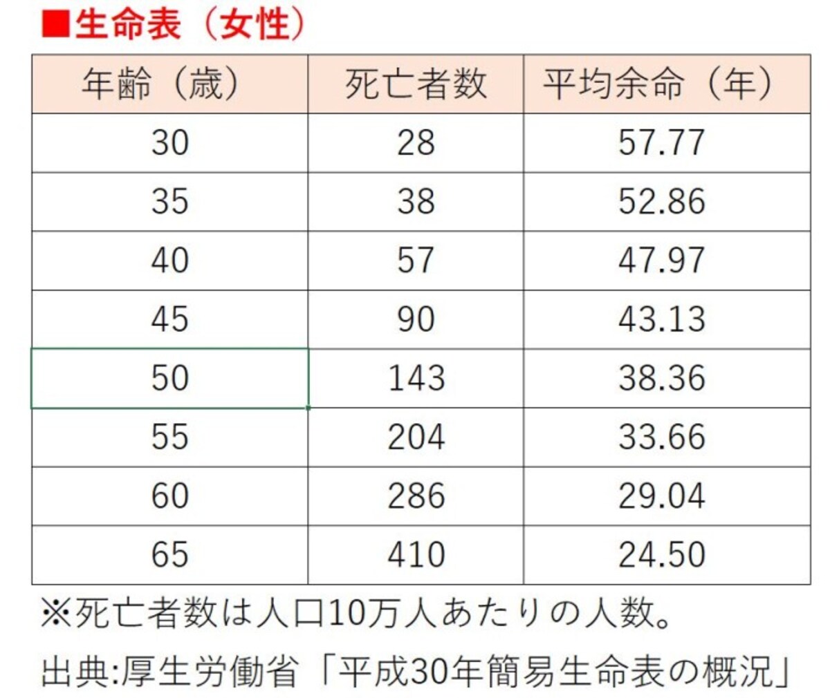 育児中に死亡する女性も少ない