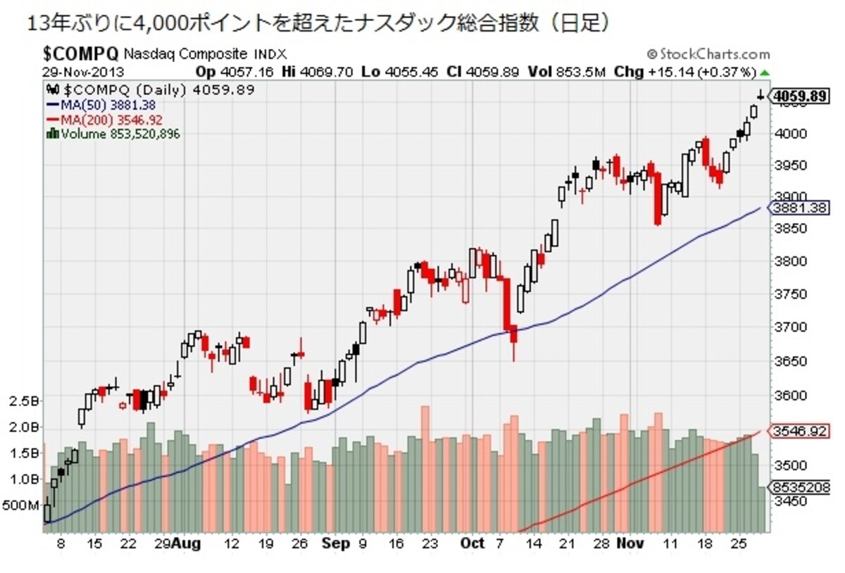 ナスダック総合指数はITバブル以来となる4000ポイントの大台超え！
