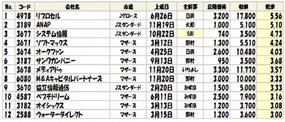 2013年公開価格ー初値3倍以上リスト