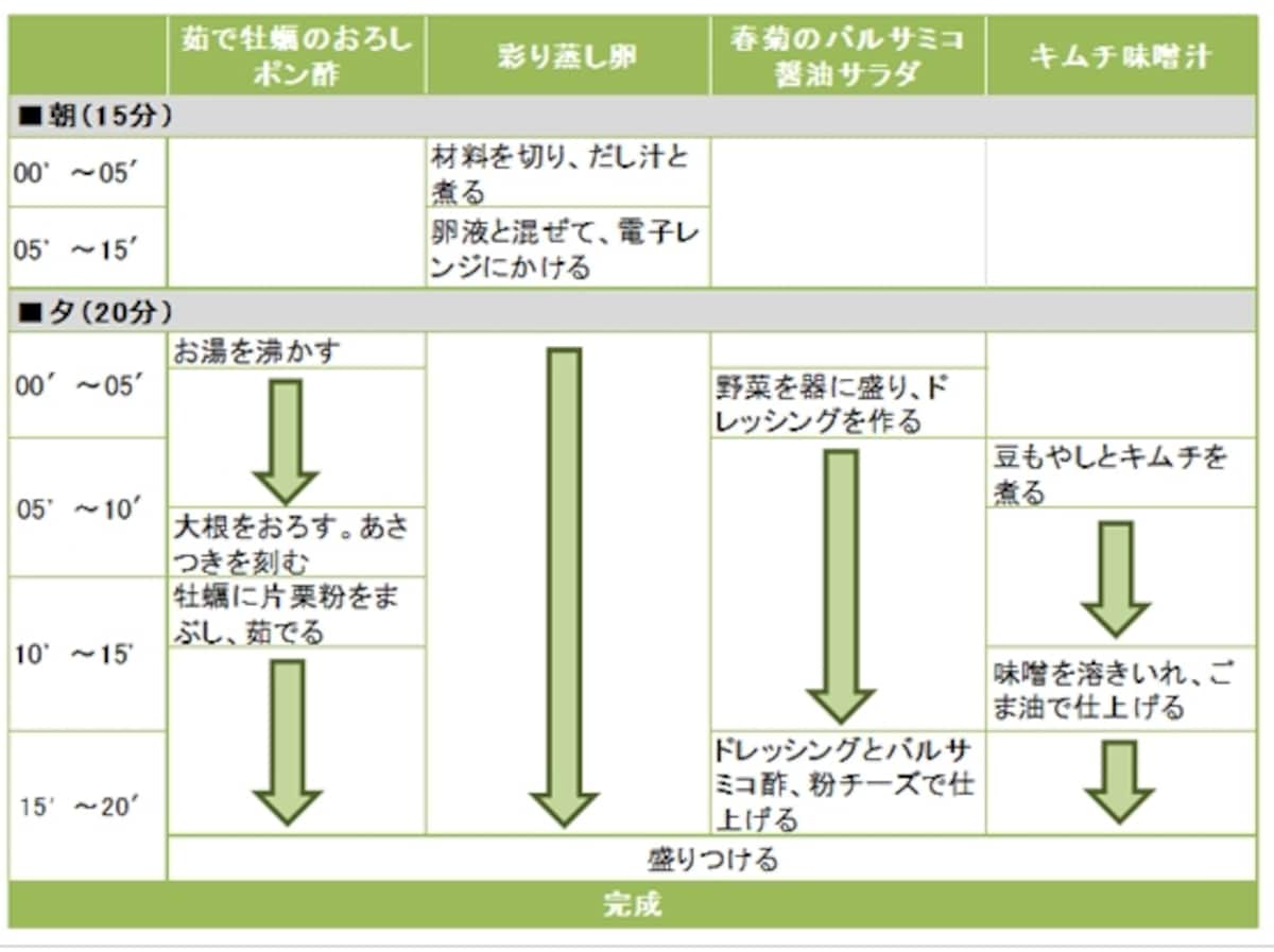茹で牡蠣のおろしポン酢定食の段取り