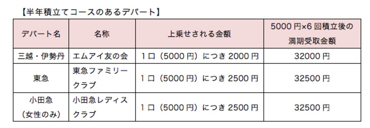 半年積立てコースのあるデパート