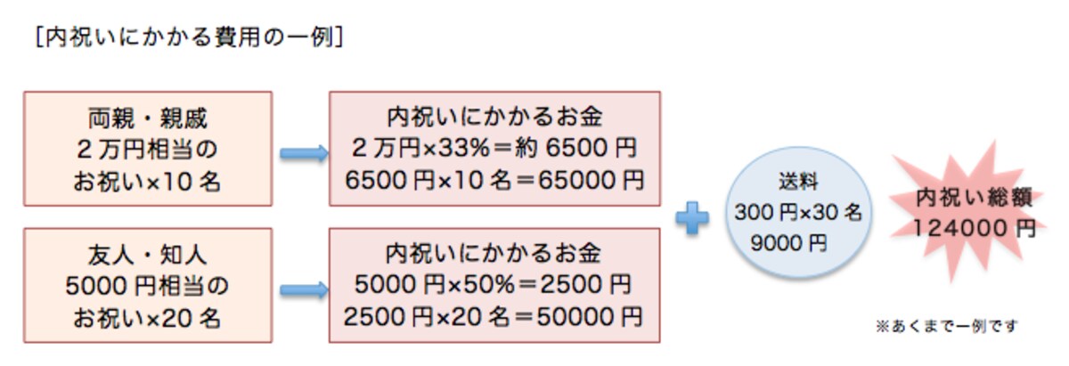 内祝いの金額イメージ図