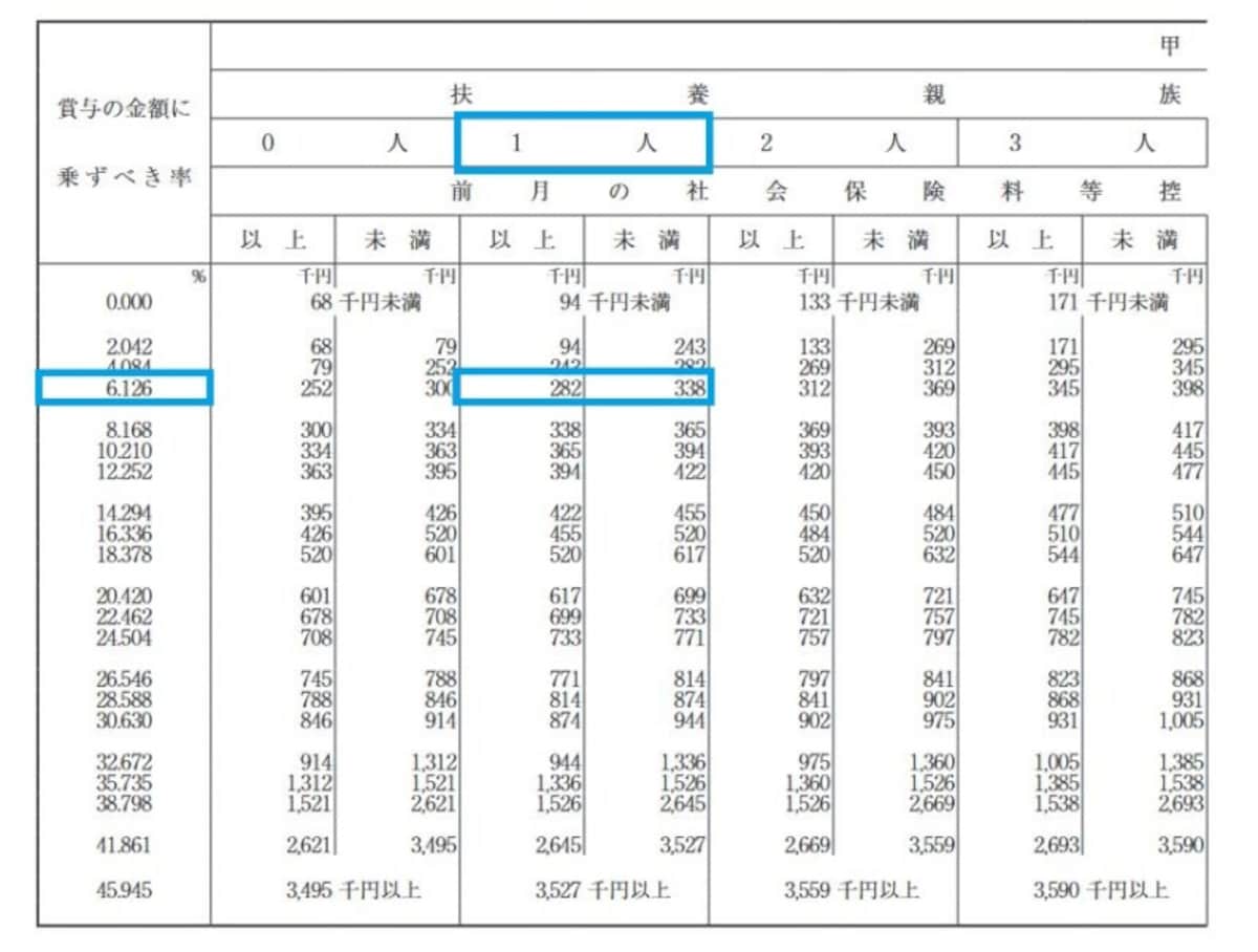 賞与に対する源泉徴収税率（出典：国税庁ホームページより　一部抜粋）