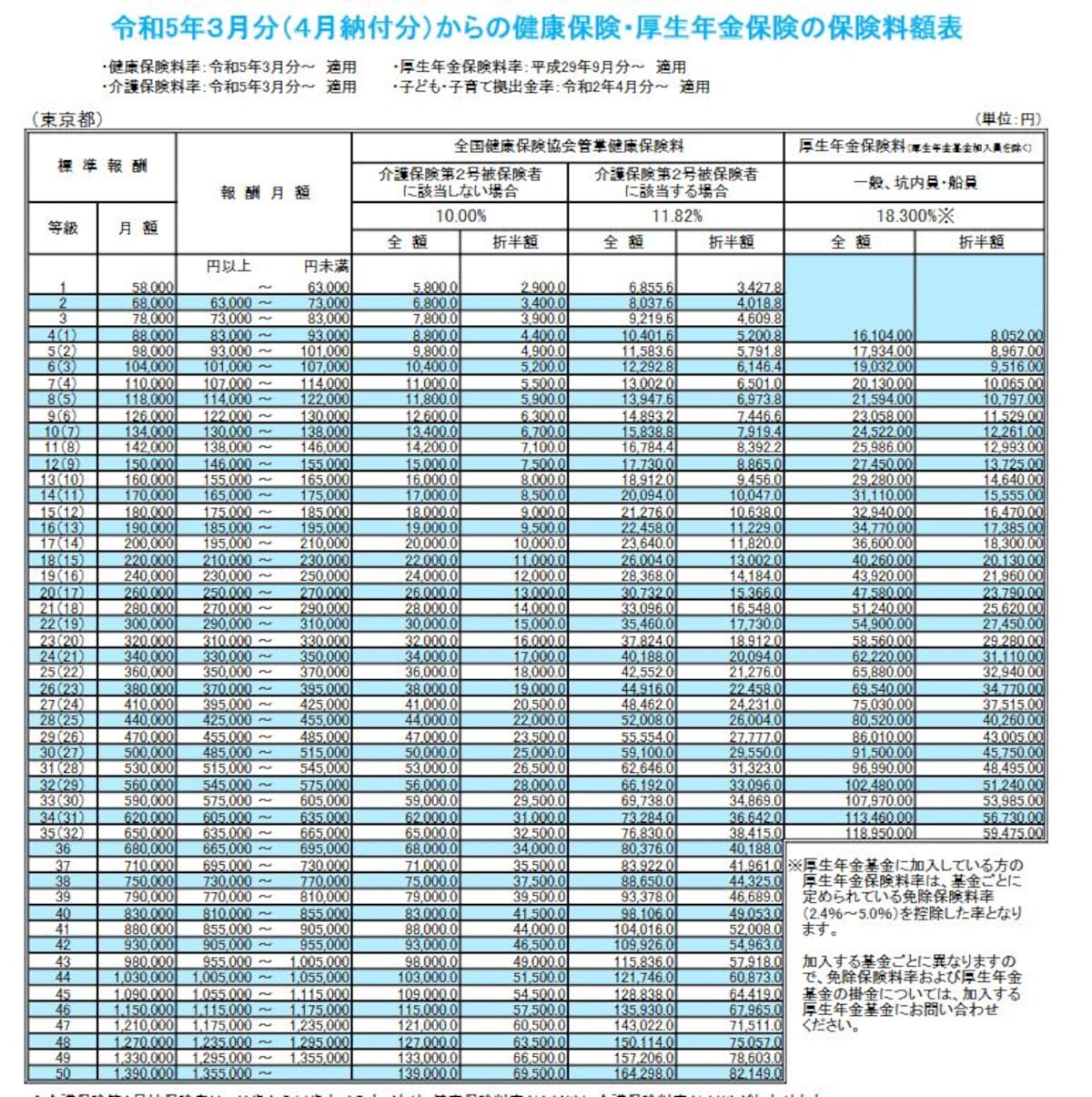 2023年4月納付分からの東京都の保険料額表　（出典：協会けんぽ　より）