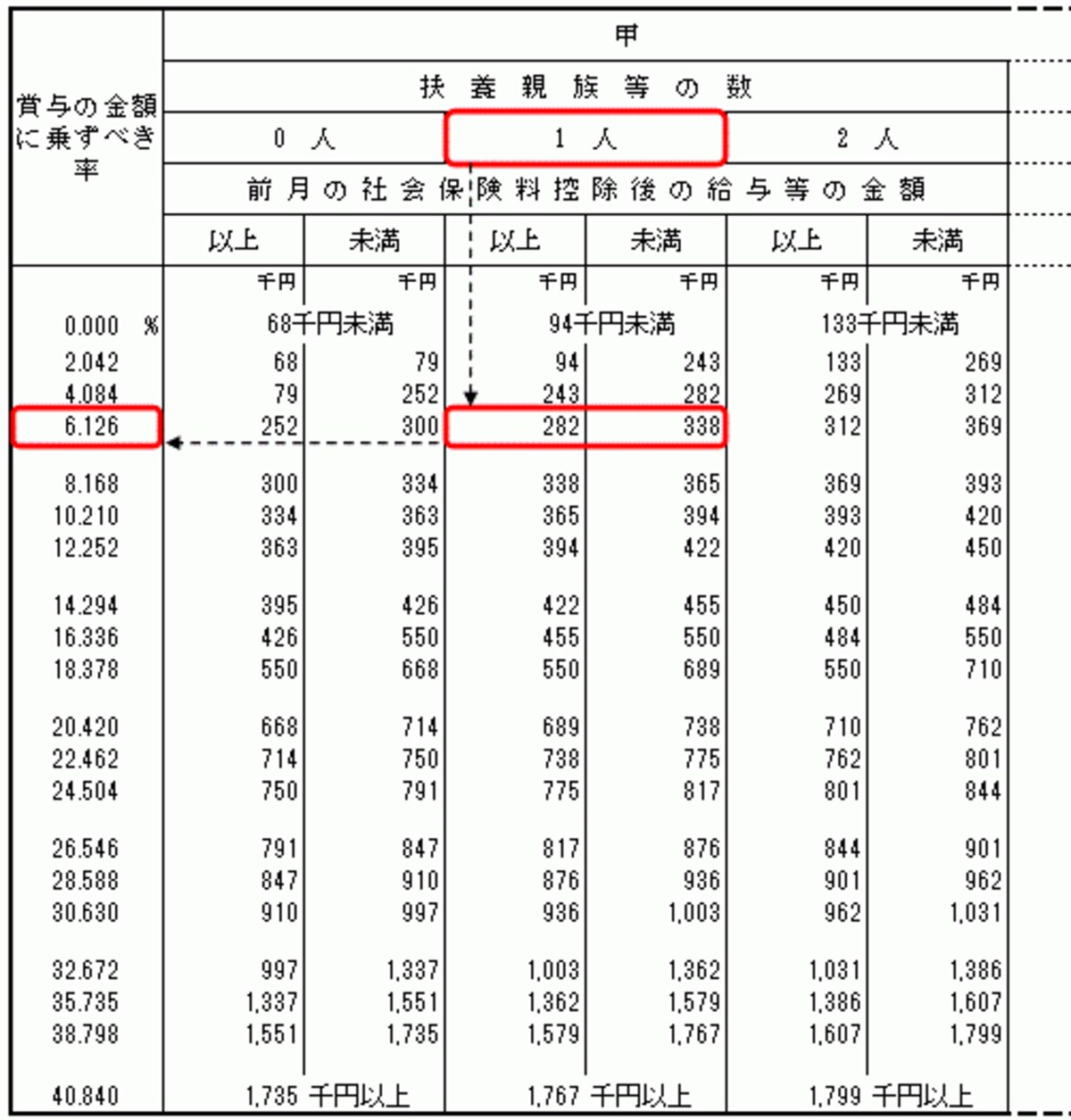 賞与に対する源泉徴収税率（出典：国税庁ホームページ。一部抜粋）