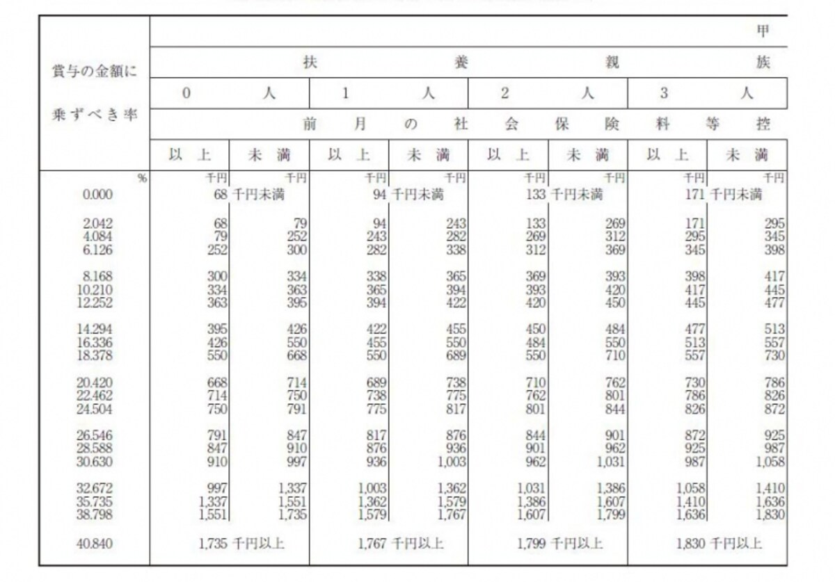 賞与に対する源泉徴収税率（出典：国税庁ホームページ。一部抜粋）