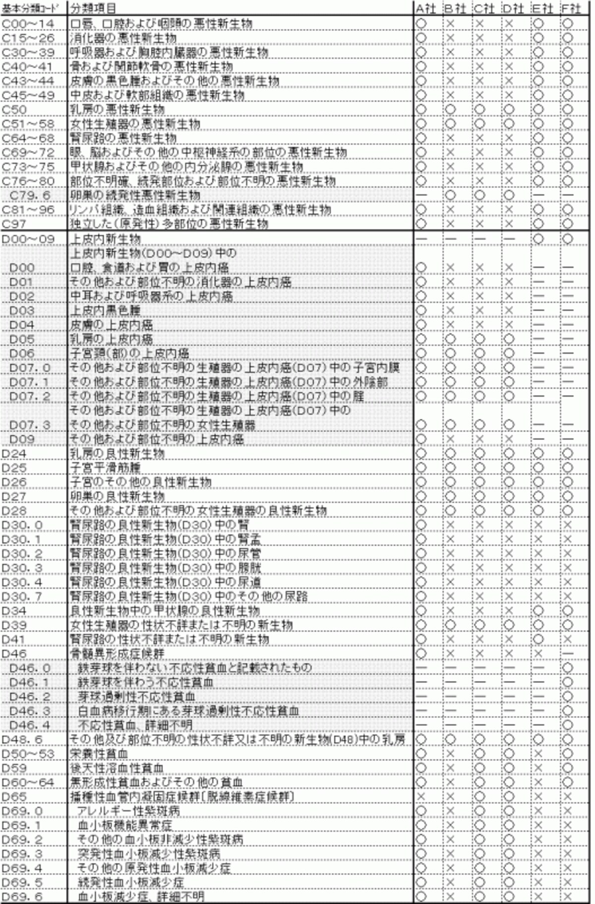 対象となる女性疾病の種類その１