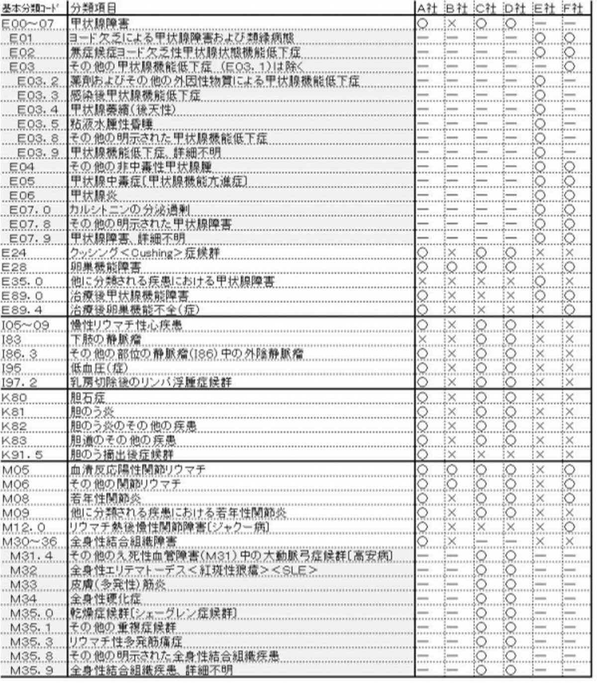 対象となる女性疾病の種類その２