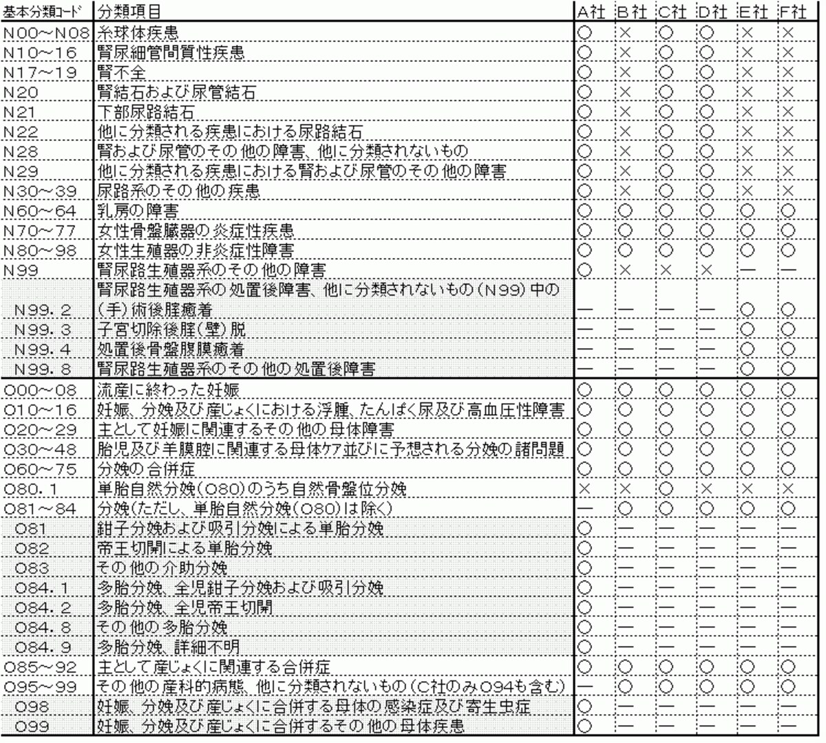 対象となる女性疾病の種類その３