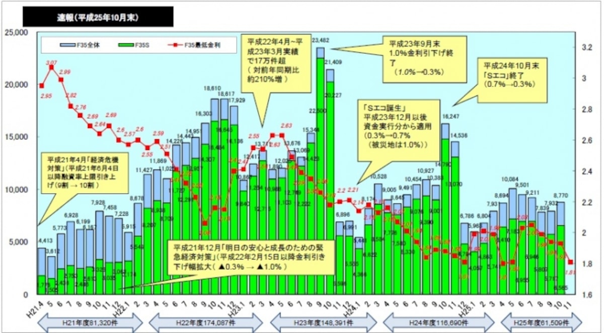 フラｒト35申請推移