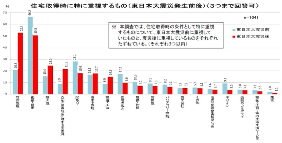 震災後の住宅取得意識の変化