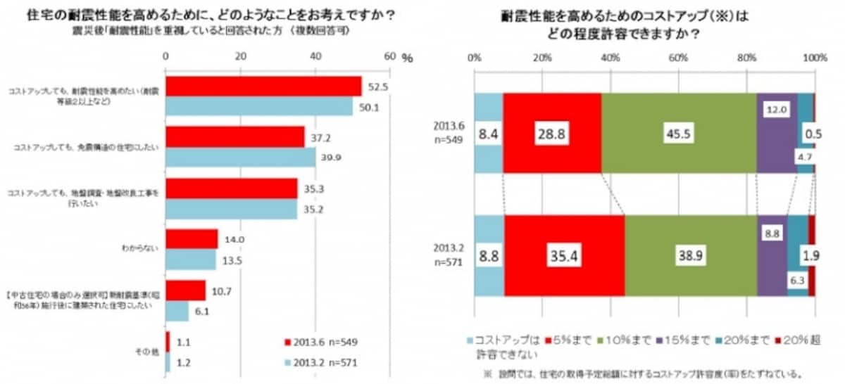 耐震性とコストアップ