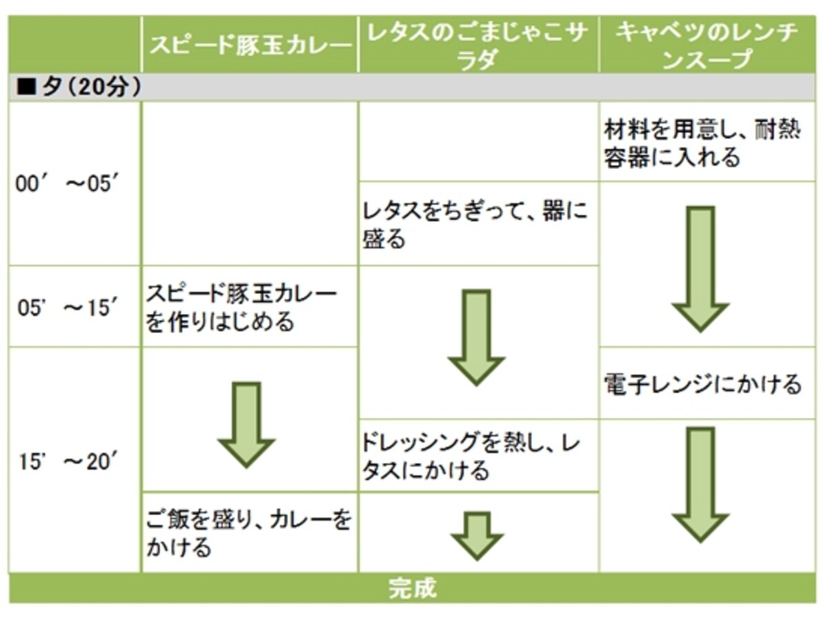 豚玉スピードカレー定食の段取り