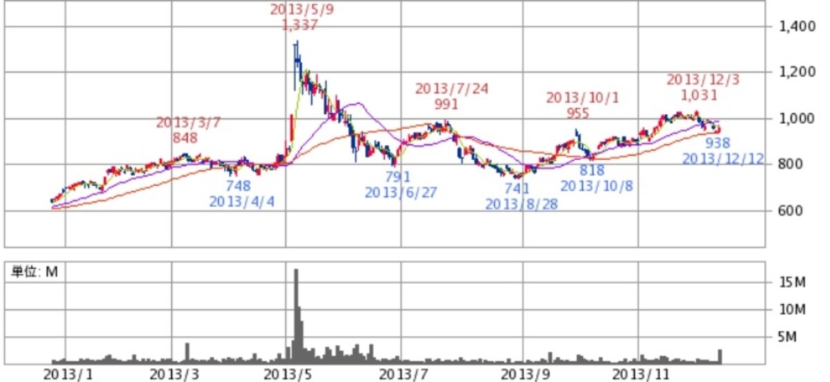 宝ホールディングス　日足株価チャート