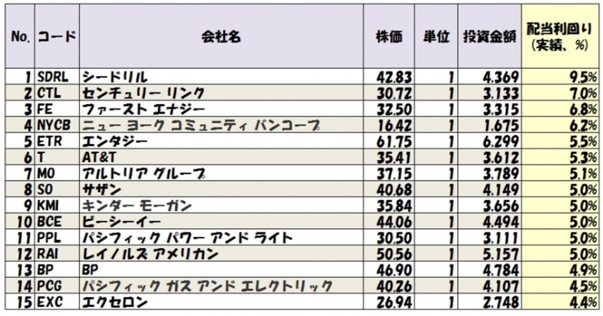米国高配当銘柄一覧