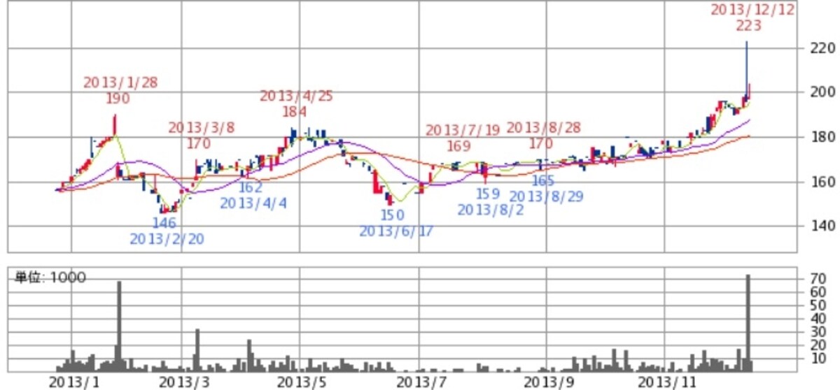 光彩工芸　日足株価チャート