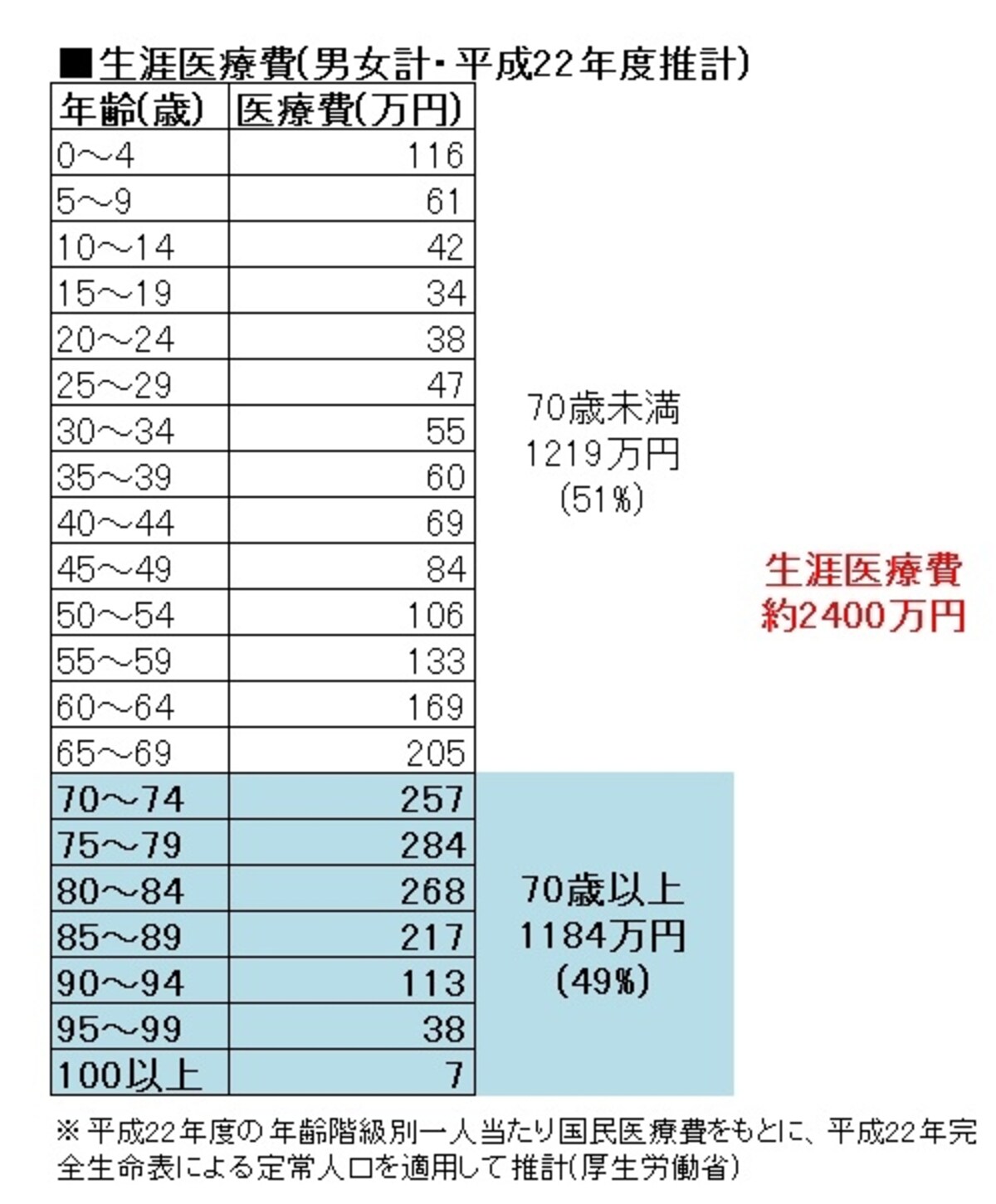 医療費の半分は70歳以降にかかっている。