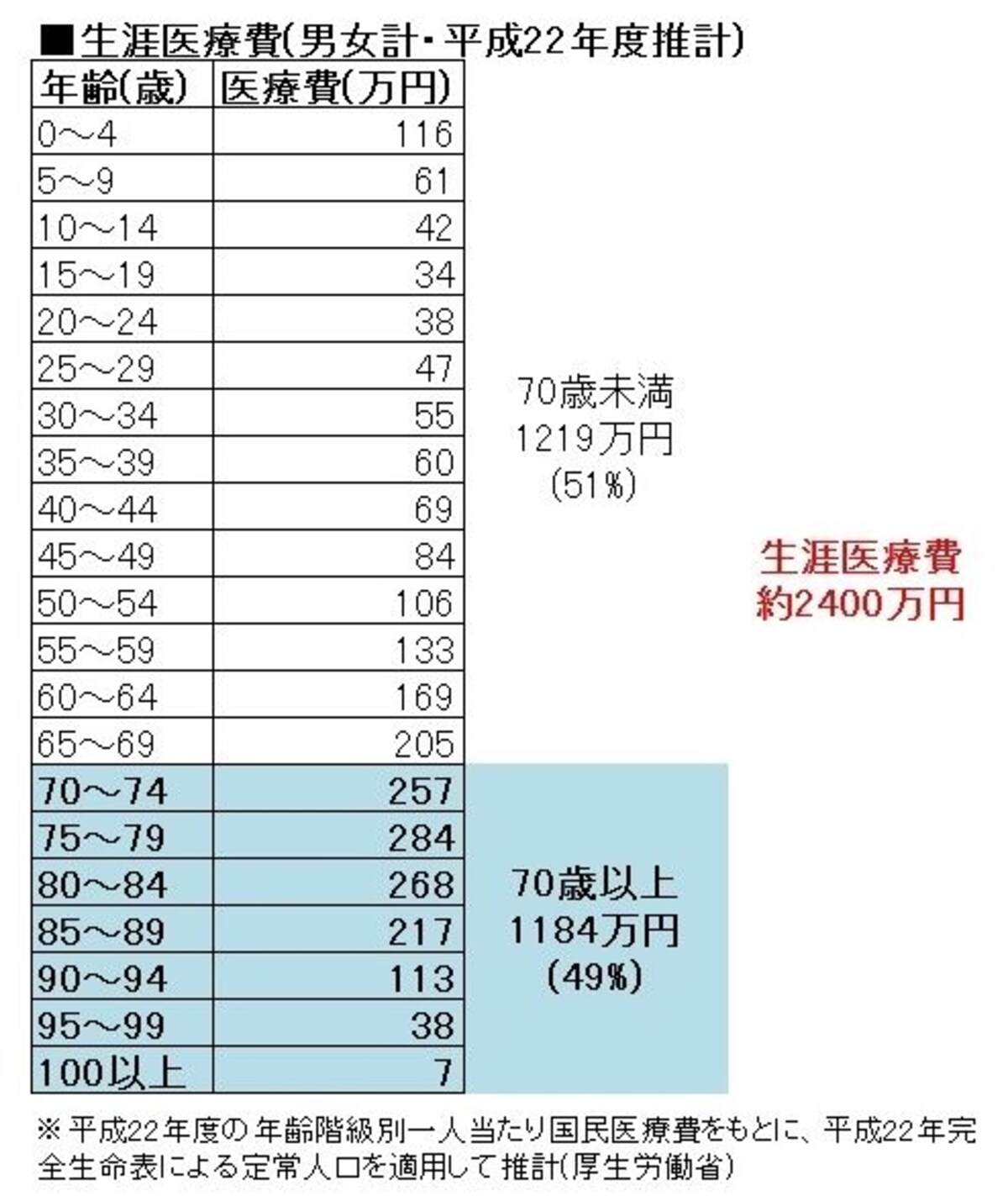 医療費の半分は70歳以降にかかっている