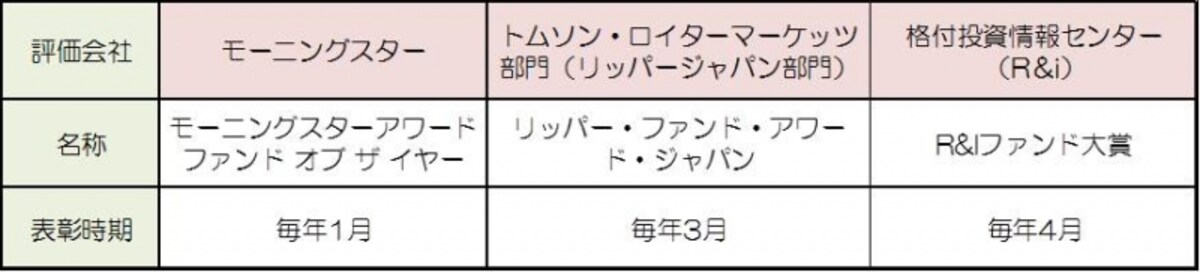 国内の三つのファンドアワード