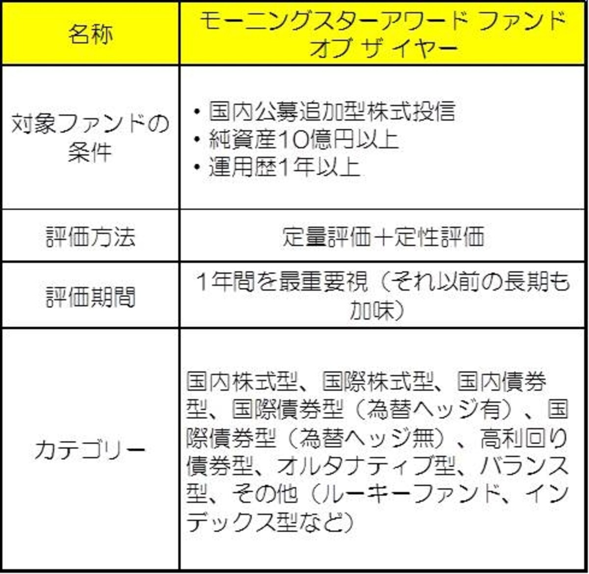 モーニングスターアワードファンドオブザイヤーの特徴