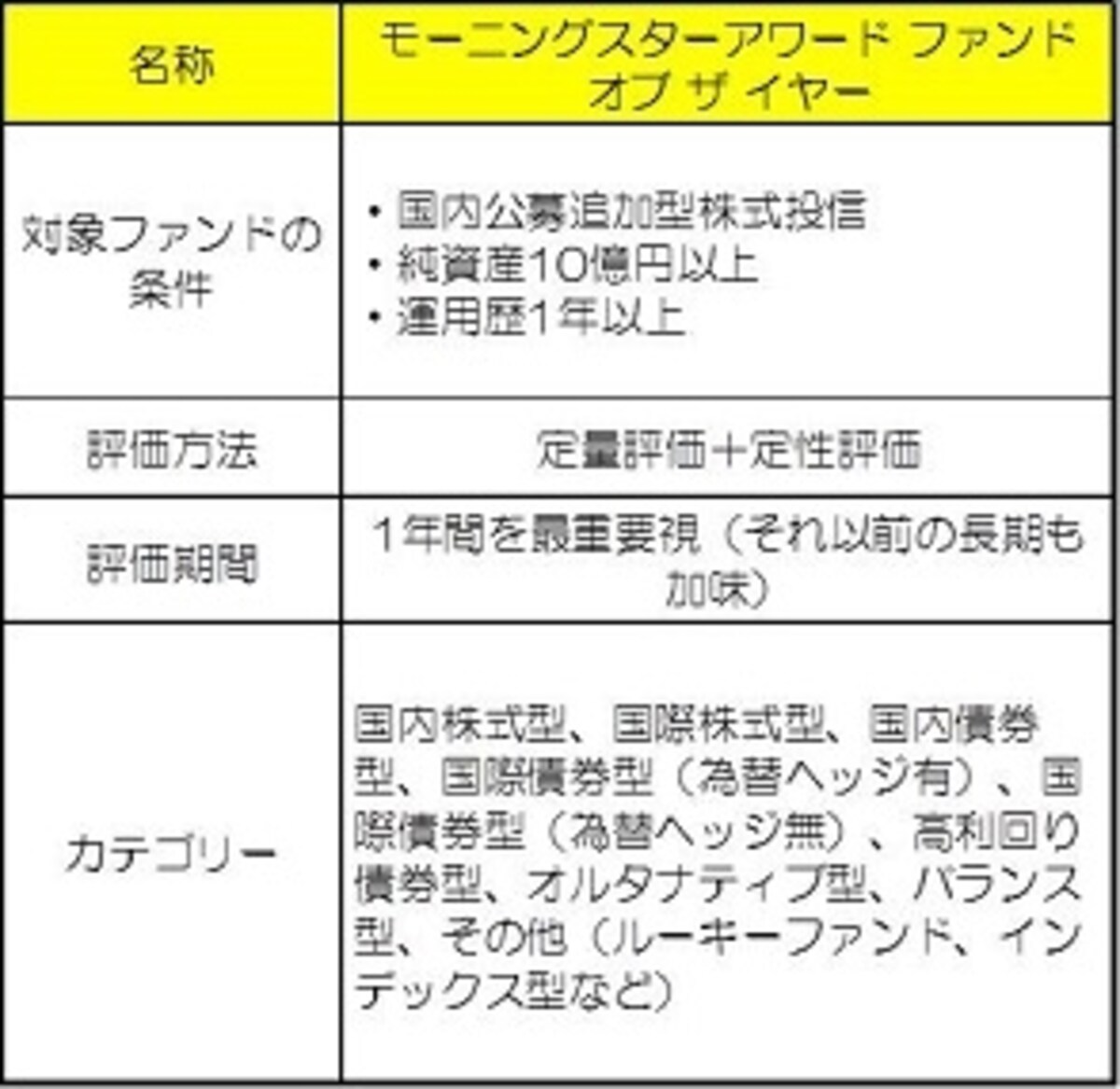 モーニングスターアワードファンドオブザイヤーの特徴