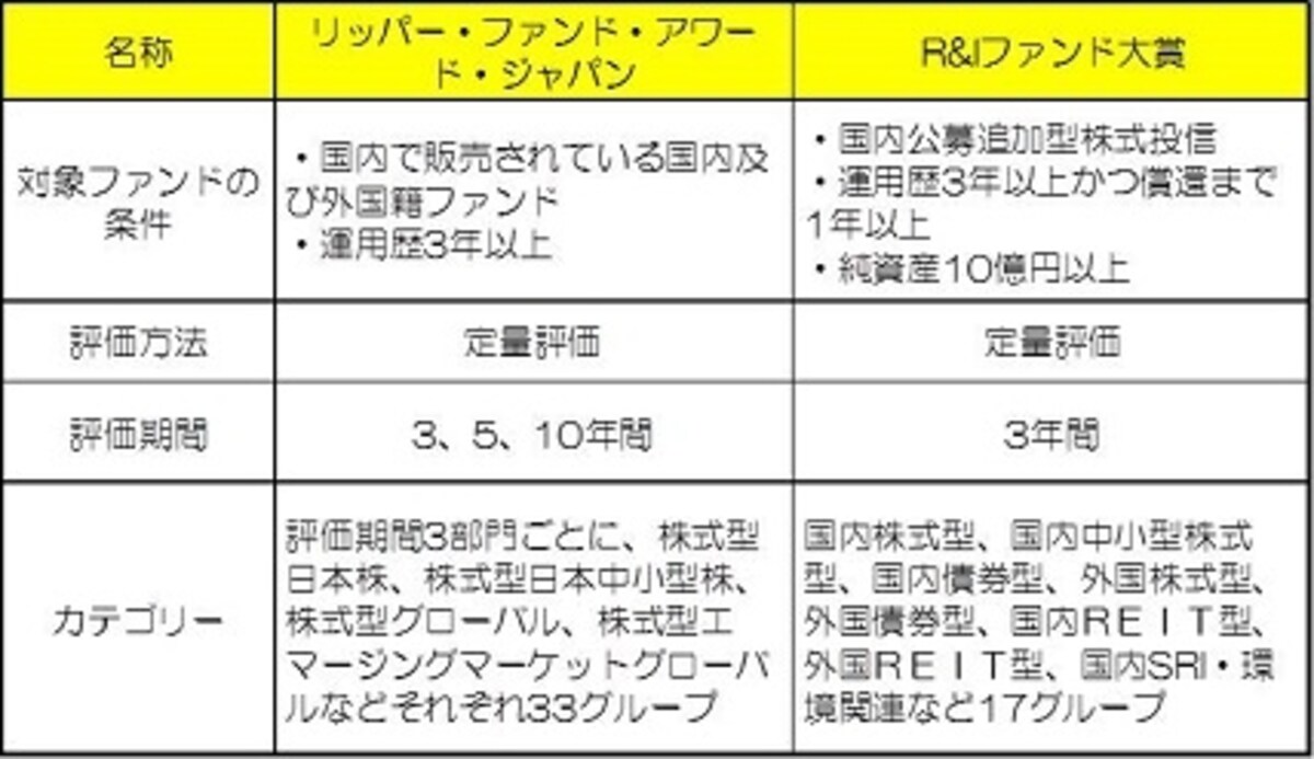 リッパー・ファンド・アワード・ジャパンは世界各都市で開催している「Lipper Fund Awards」プログラムの一環として行われているもの。R&Iファンド大賞は2007年度から実施されている。