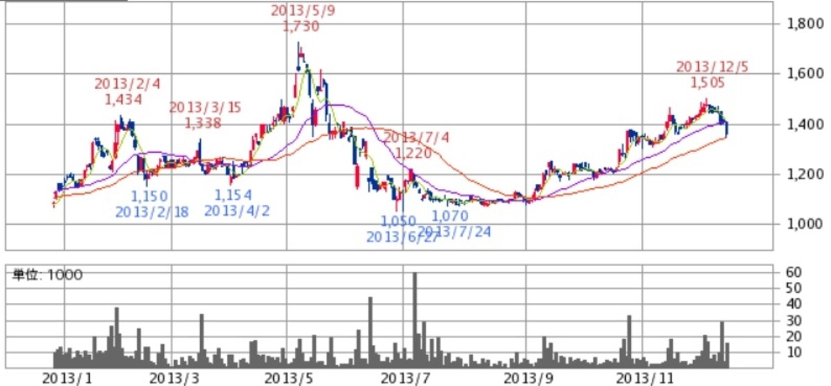 ミサワ　日足株価チャート