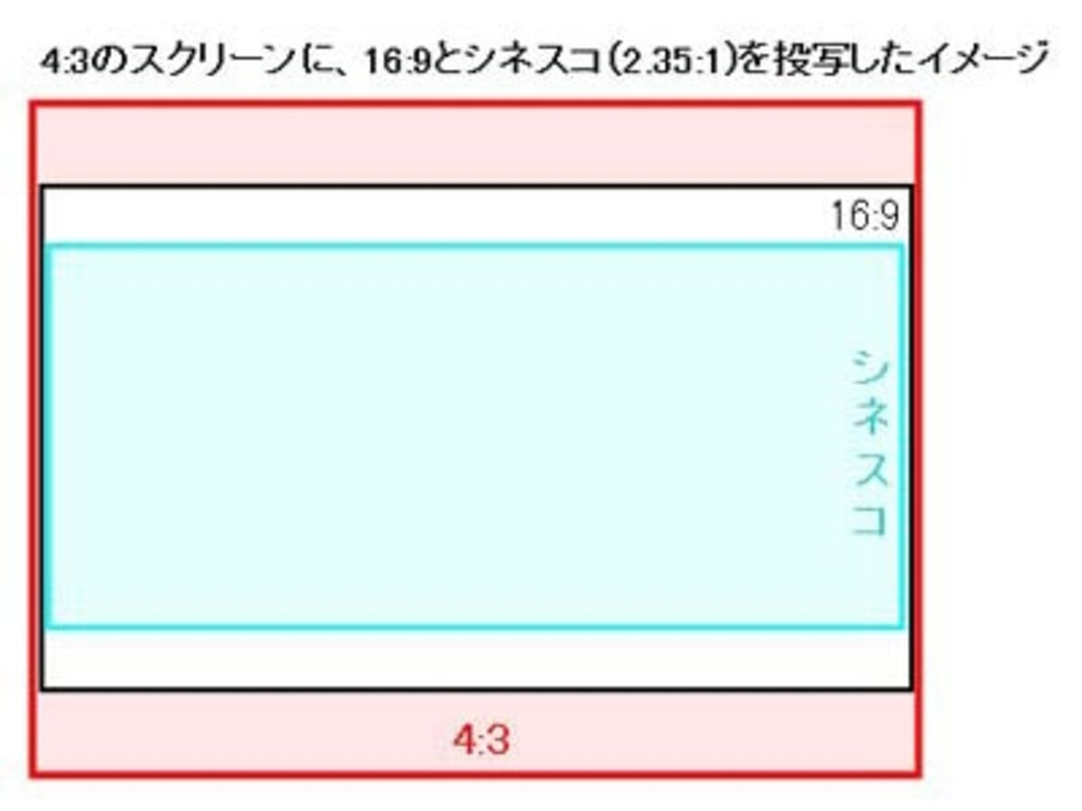 4:3のスクリーンに投写したイメージ